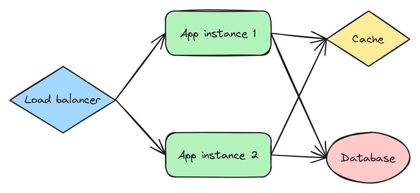Cloud deployment diagram Excalidraw example