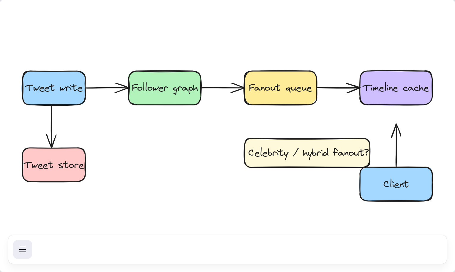 Twitter-like feed — simplified interview design Excalidraw example