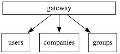 Node size